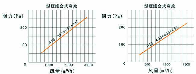 FV組合式高效過濾器阻力與風(fēng)量示意圖