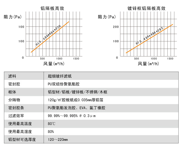 鋁隔板高效過(guò)濾器阻力與風(fēng)量關(guān)系圖