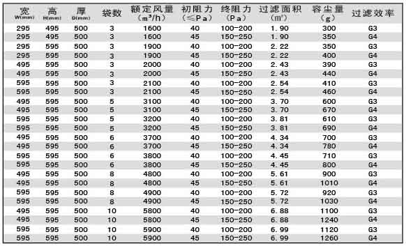 G3級(jí)G4級(jí)袋式初效過濾器尺寸、風(fēng)量、容塵量參數(shù)