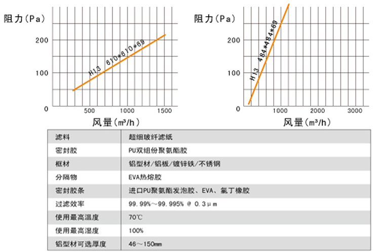 570-570-FFU高效過濾器阻力與風量關(guān)系圖解