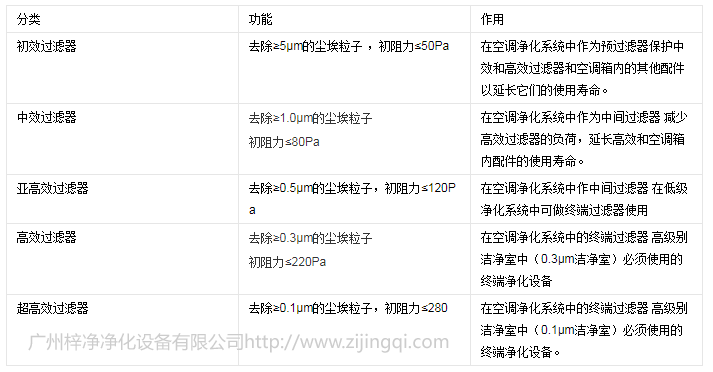 空氣過(guò)濾器分類及應(yīng)用